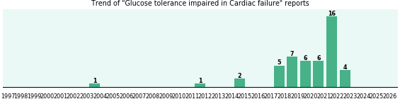 Would you have Glucose tolerance impaired when you have Cardiac failure? Would you have Glucose tolerance impaired when you have Cardiac failure?